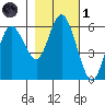Twin Beach tide chart for Friday, November 1, 2024