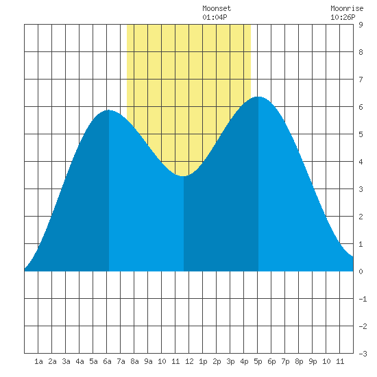 Twin Beach tide chart for Thursday, November 21, 2024