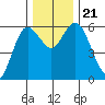 Twin Beach tide chart for Thursday, November 21, 2024