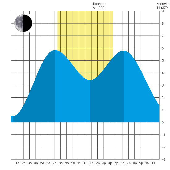 Twin Beach tide chart for Friday, November 22, 2024