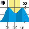 Twin Beach tide chart for Friday, November 22, 2024