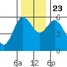 Twin Beach tide chart for Saturday, November 23, 2024