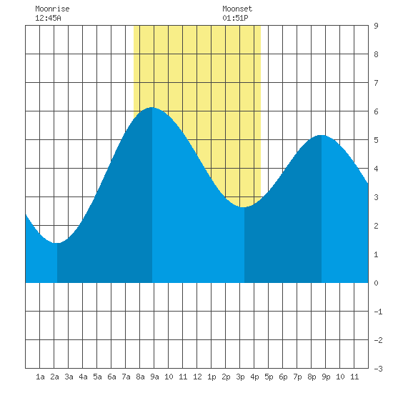 Twin Beach tide chart for Sunday, November 24, 2024