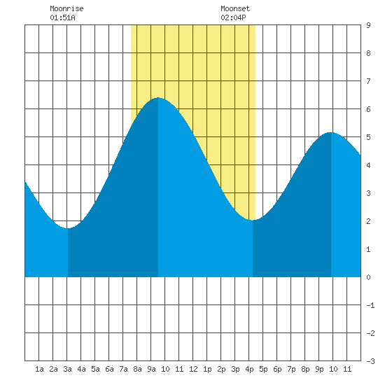 Twin Beach tide chart for Monday, November 25, 2024