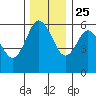 Twin Beach tide chart for Monday, November 25, 2024