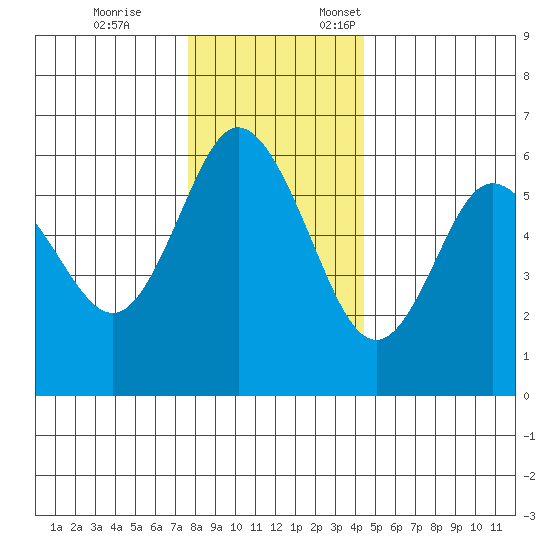 Twin Beach tide chart for Tuesday, November 26, 2024