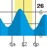 Twin Beach tide chart for Tuesday, November 26, 2024