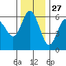 Twin Beach tide chart for Wednesday, November 27, 2024