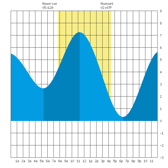 Twin Beach tide chart for Thursday, November 28, 2024