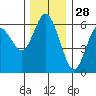 Twin Beach tide chart for Thursday, November 28, 2024