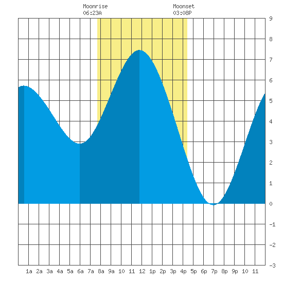 Twin Beach tide chart for Friday, November 29, 2024