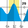Twin Beach tide chart for Friday, November 29, 2024