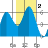 Twin Beach tide chart for Saturday, November 2, 2024