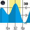 Twin Beach tide chart for Saturday, November 30, 2024
