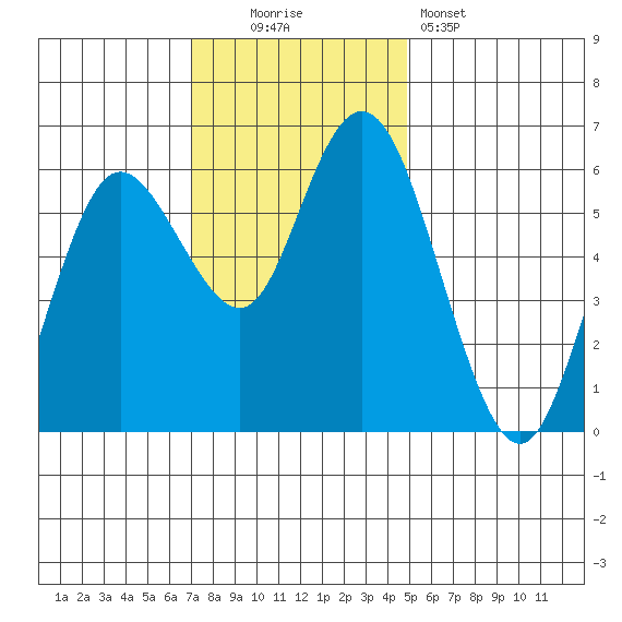 Twin Beach tide chart for Sunday, November 3, 2024