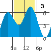 Twin Beach tide chart for Sunday, November 3, 2024