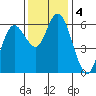 Twin Beach tide chart for Monday, November 4, 2024