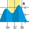 Twin Beach tide chart for Wednesday, November 6, 2024