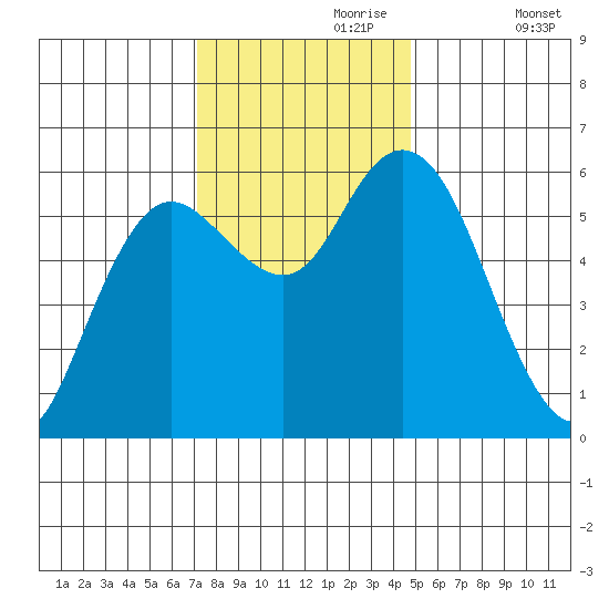 Twin Beach tide chart for Thursday, November 7, 2024