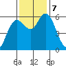 Twin Beach tide chart for Thursday, November 7, 2024