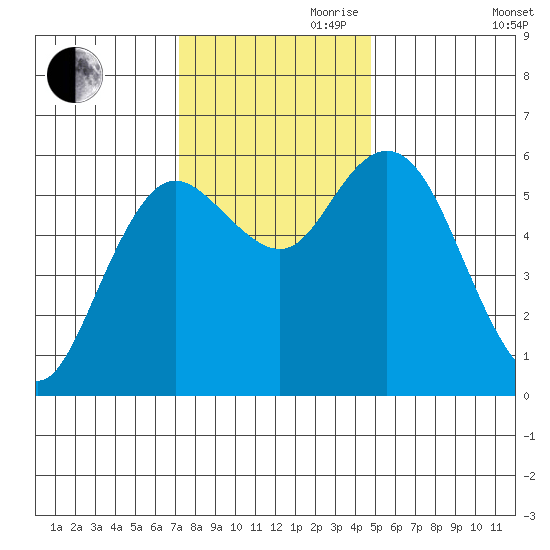Twin Beach tide chart for Friday, November 8, 2024