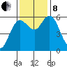 Twin Beach tide chart for Friday, November 8, 2024
