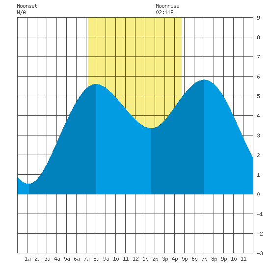 Twin Beach tide chart for Saturday, November 9, 2024