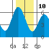 Twin Beach tide chart for Tuesday, December 10, 2024