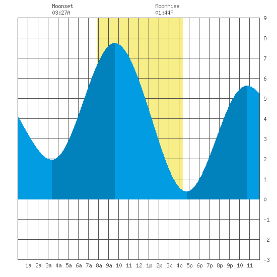 Twin Beach tide chart for Wednesday, December 11, 2024