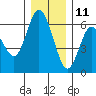 Twin Beach tide chart for Wednesday, December 11, 2024