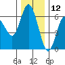 Twin Beach tide chart for Thursday, December 12, 2024
