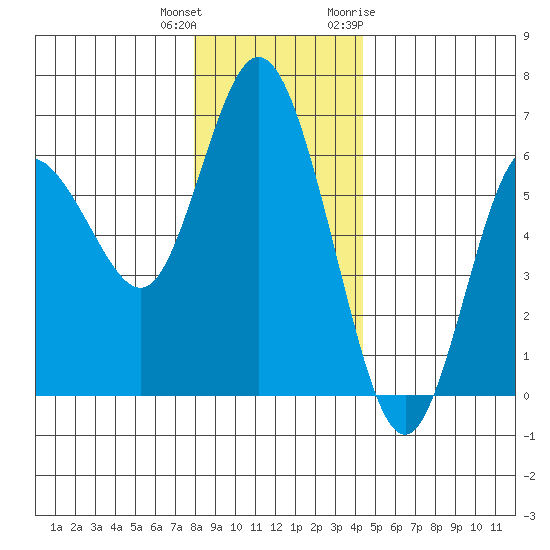 Twin Beach tide chart for Friday, December 13, 2024