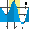 Twin Beach tide chart for Friday, December 13, 2024