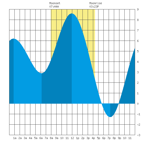 Twin Beach tide chart for Saturday, December 14, 2024