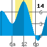 Twin Beach tide chart for Saturday, December 14, 2024