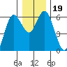 Twin Beach tide chart for Thursday, December 19, 2024