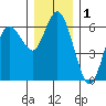 Twin Beach tide chart for Sunday, December 1, 2024