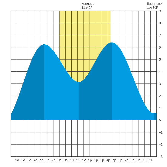 Twin Beach tide chart for Friday, December 20, 2024
