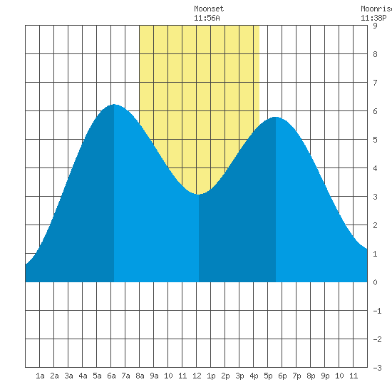 Twin Beach tide chart for Saturday, December 21, 2024