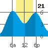 Twin Beach tide chart for Saturday, December 21, 2024
