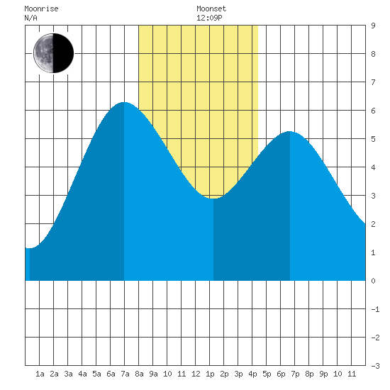 Twin Beach tide chart for Sunday, December 22, 2024