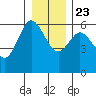 Twin Beach tide chart for Monday, December 23, 2024