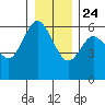 Twin Beach tide chart for Tuesday, December 24, 2024