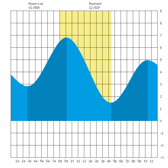 Twin Beach tide chart for Wednesday, December 25, 2024