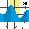 Twin Beach tide chart for Wednesday, December 25, 2024