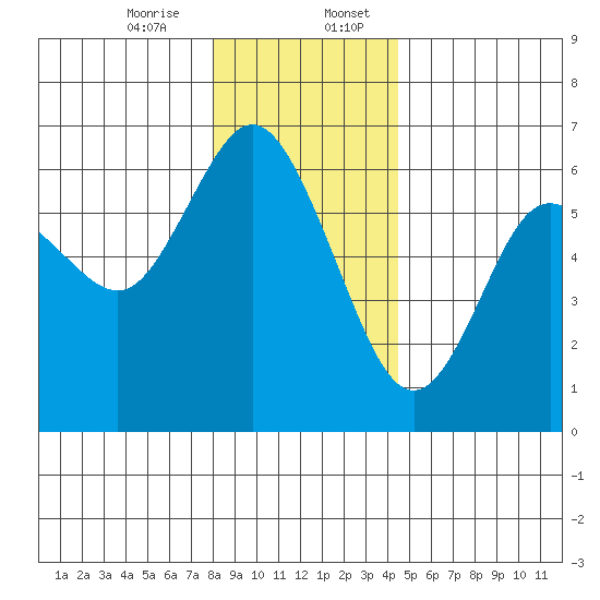 Twin Beach tide chart for Thursday, December 26, 2024