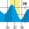 Twin Beach tide chart for Thursday, December 26, 2024