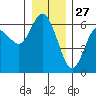 Twin Beach tide chart for Friday, December 27, 2024