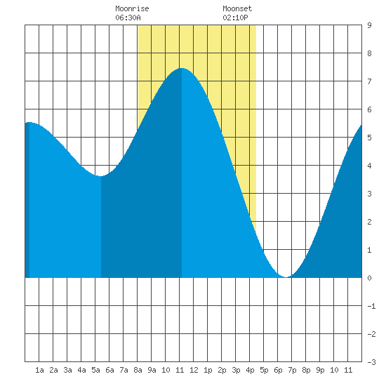 Twin Beach tide chart for Saturday, December 28, 2024