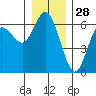 Twin Beach tide chart for Saturday, December 28, 2024